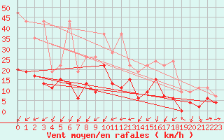 Courbe de la force du vent pour Egolzwil