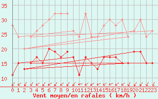 Courbe de la force du vent pour Les Eplatures - La Chaux-de-Fonds (Sw)