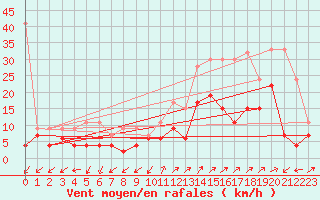 Courbe de la force du vent pour Robbia