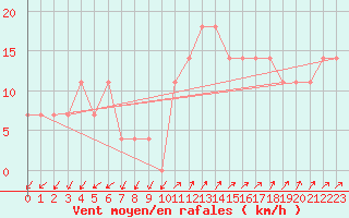 Courbe de la force du vent pour Sherkin Island