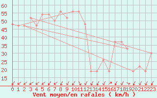 Courbe de la force du vent pour Monte Scuro