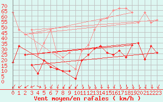 Courbe de la force du vent pour Guetsch