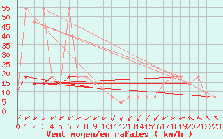 Courbe de la force du vent pour Feuerkogel