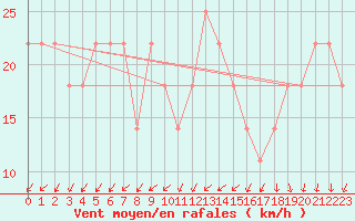 Courbe de la force du vent pour Roches Point