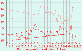 Courbe de la force du vent pour Bournemouth (UK)