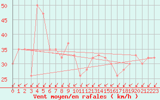 Courbe de la force du vent pour Rottnest Island Aws