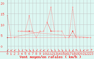 Courbe de la force du vent pour Kongsvinger