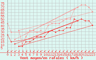 Courbe de la force du vent pour Berkenhout AWS