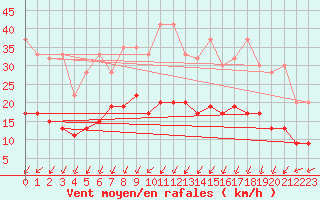 Courbe de la force du vent pour Boltigen