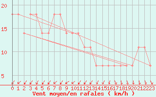 Courbe de la force du vent pour Puolanka Paljakka