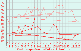 Courbe de la force du vent pour Moleson (Sw)