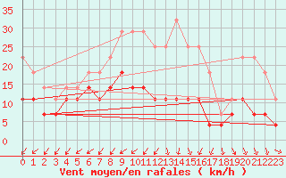 Courbe de la force du vent pour Rujiena