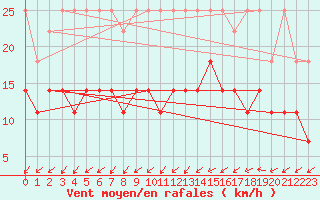 Courbe de la force du vent pour Leutkirch-Herlazhofen