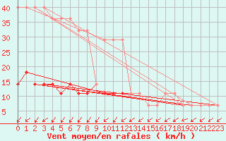 Courbe de la force du vent pour Kihnu