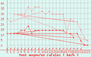 Courbe de la force du vent pour Arjeplog