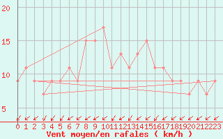 Courbe de la force du vent pour Herstmonceux (UK)
