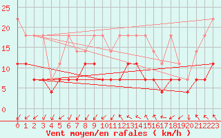 Courbe de la force du vent pour Regensburg