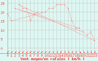 Courbe de la force du vent pour Valley