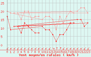 Courbe de la force du vent pour Sattel-Aegeri (Sw)