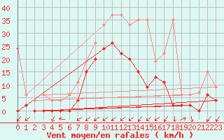 Courbe de la force du vent pour Zermatt