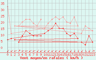 Courbe de la force du vent pour Les Charbonnires (Sw)
