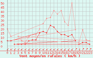 Courbe de la force du vent pour Zermatt