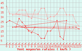 Courbe de la force du vent pour Moleson (Sw)