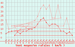 Courbe de la force du vent pour Zermatt