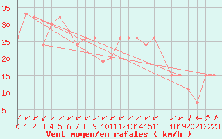 Courbe de la force du vent pour Pian Rosa (It)
