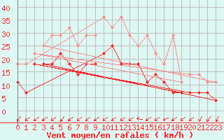 Courbe de la force du vent pour Waldmunchen