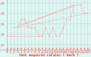 Courbe de la force du vent pour Jauerling