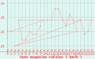 Courbe de la force du vent pour Dundrennan