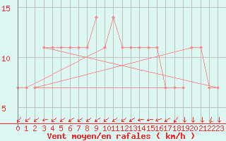 Courbe de la force du vent pour Lisbonne (Po)