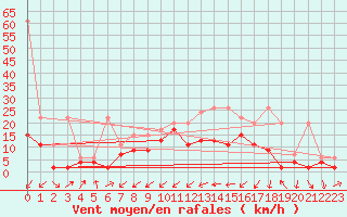 Courbe de la force du vent pour Les Charbonnires (Sw)