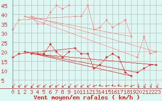 Courbe de la force du vent pour Shaffhausen