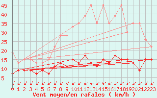 Courbe de la force du vent pour Zurich Town / Ville.