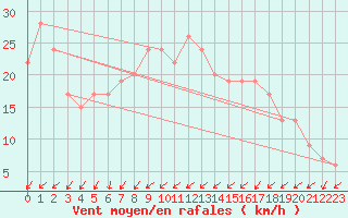 Courbe de la force du vent pour Mona