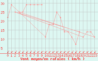 Courbe de la force du vent pour Varkaus Kosulanniemi