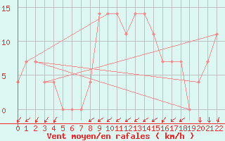 Courbe de la force du vent pour Vranje