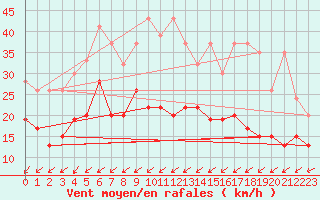 Courbe de la force du vent pour Wynau