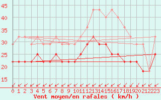 Courbe de la force du vent pour Hoburg A