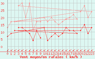 Courbe de la force du vent pour Montana