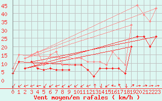 Courbe de la force du vent pour Aultbea