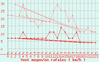 Courbe de la force du vent pour Vossevangen