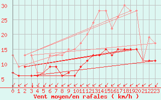 Courbe de la force du vent pour Montana