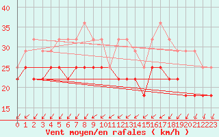 Courbe de la force du vent pour Svenska Hogarna