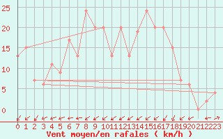 Courbe de la force du vent pour Capel Curig