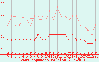 Courbe de la force du vent pour Petistraesk