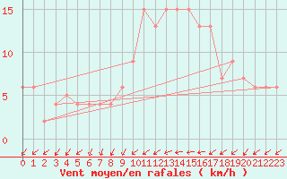 Courbe de la force du vent pour Tibenham Airfield