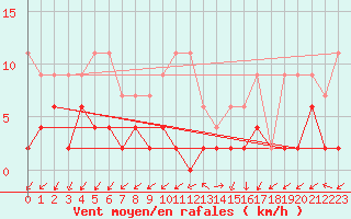 Courbe de la force du vent pour Blatten